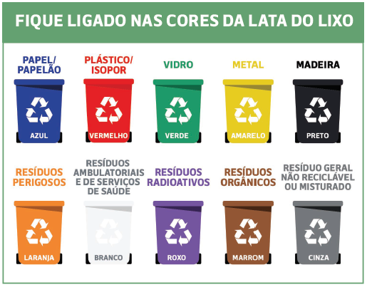 imagem mostrando as cores da coleta seletiva do lixo